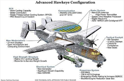 E-2D Advanced Hawkeye Configuration